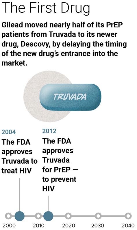 Hiv Prevention Drug Pricing Explained