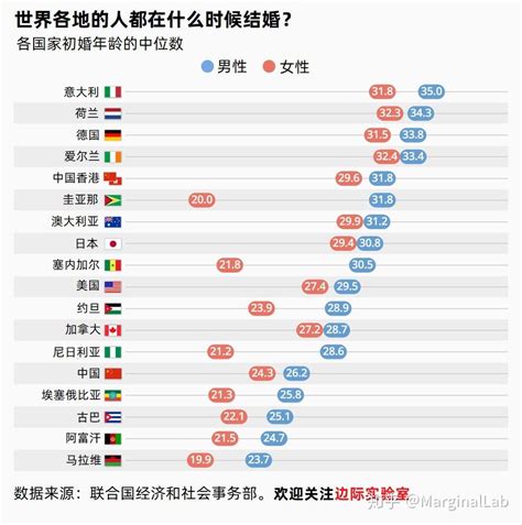 图说：世界各国男女都在什么年龄结婚？ 知乎