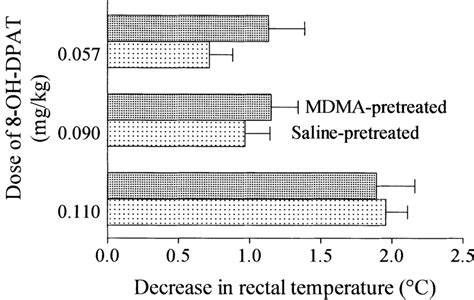 Acute Effect Of Oh Dpat Mg Kg Sc On Rectal