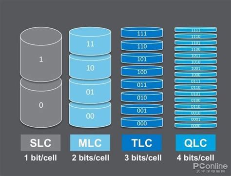 Slc Mlc Tlc Qlc