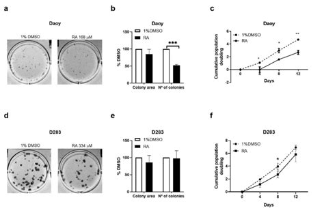 Ra Effects On Colony Formation And Proliferation Rate Of Mb Cells Daoy