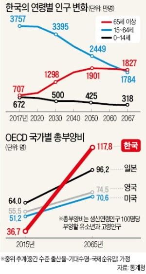 생산인구 10년 뒤 250만명↓·노인 452만명↑부양 부담 눈덩이 한국경제