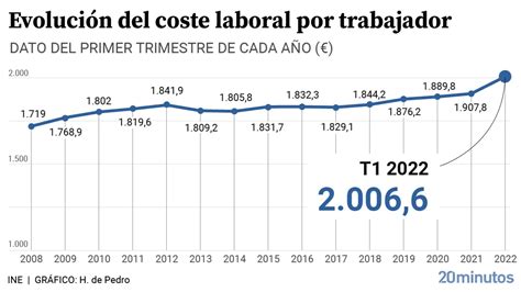 Los Salarios Se Disparan Hasta Los 2 000 Euros De Media Por Primera Vez