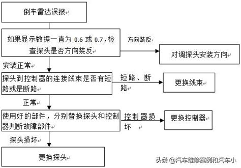 倒车雷达工作原理及故障分析 每日头条