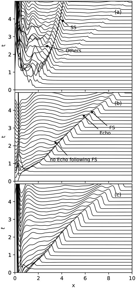 Distributions of v a plasma density ρ b and temperature T