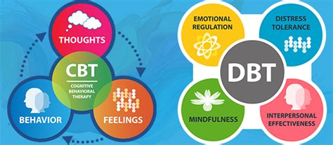 Cognitive Behavioral Therapy Cbt Vs Dialectical Behavior Therapy Dbt