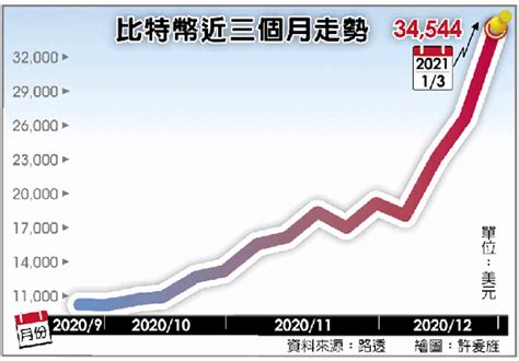 比特幣漲不停 飆破34 000美元 國際 工商時報