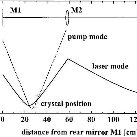 Distribution Of The Laser Solid Line And Pump Dashed Line Modes As