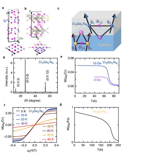 Structure And Magnetic Properties In Fgt And Cgt Crystals A Crystal