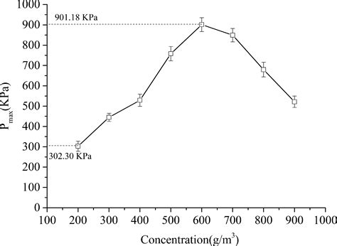 Investigation On The Explosion Characteristics Of An Aluminum Dust