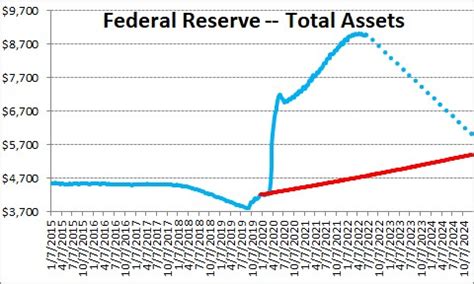 Federal Reserves Balance Sheet Total Assets Nomicsnotes From