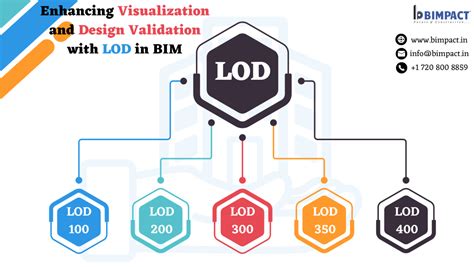 Enhancing Visualization And Design Validation With Lod In Bim