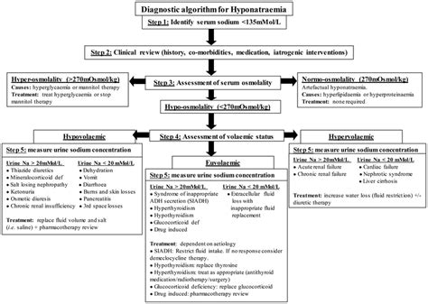 Hypovolemic Hyponatremia Algorithm