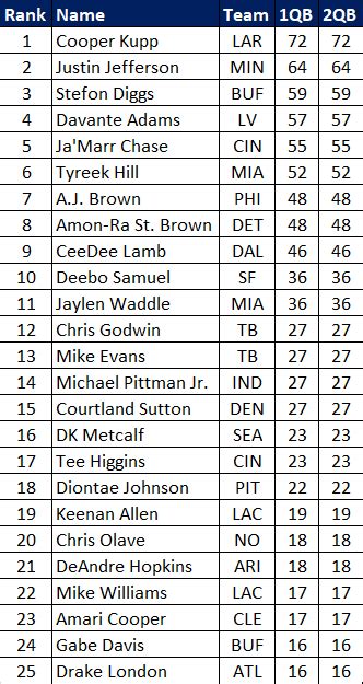 Nfl Week 7 Fantasy Football Trade Value Chart 2022 Wide Receivers