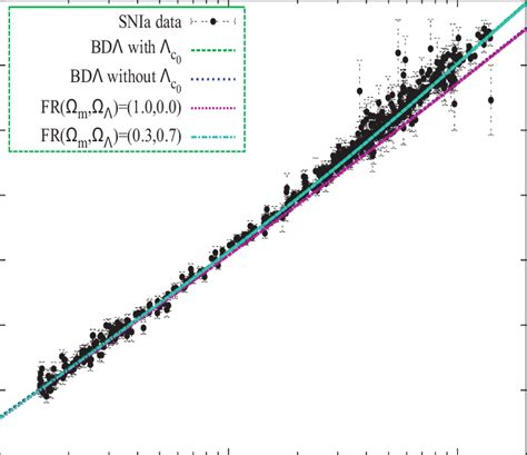 Distance Modulus Vs Redshift For The Flat Universe In The Friedmann