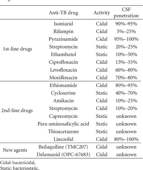 [PDF] Tuberculous Meningitis: Diagnosis and Treatment Overview ...