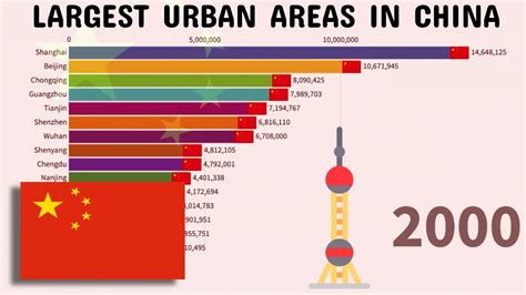 Largest Urban Areas In China 1950 2035 Youtube