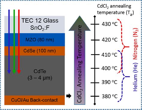 Schematic Representation Of CdTe Solar Cell Layered Structure With