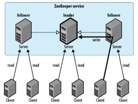 Introduction To Apache Zookeeper Cloudxlab Blog