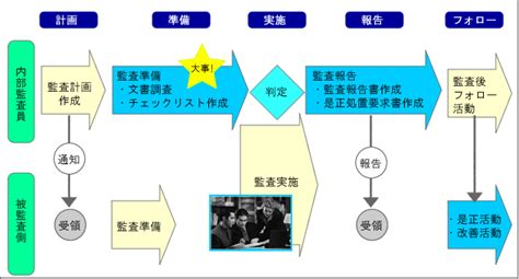 Iso内部監査のすすめ方 Iso内部監査のすすめ