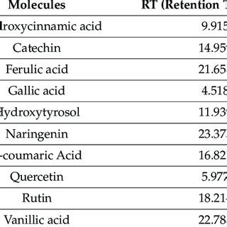 Hplc Dad Data Of The Polyphenolic Compounds Detected In Zlf Aqueous