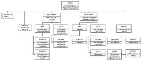 Struktur Organisasi Lsp Perhutani