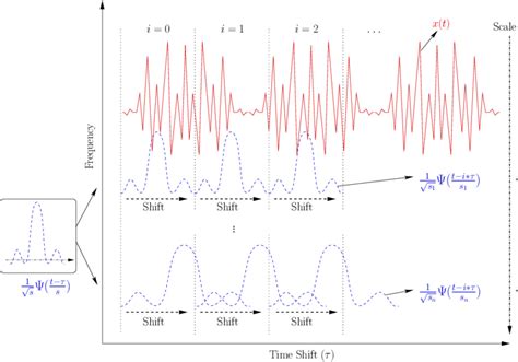 Wavelet Transform Illustration Download Scientific Diagram