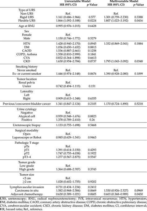 Univariable And Multivariable Cox Regression Analysis Download