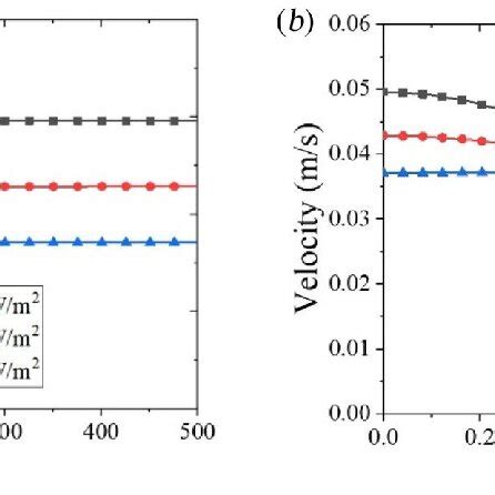 A Centerline Velocity And B Velocity Profile At L D With