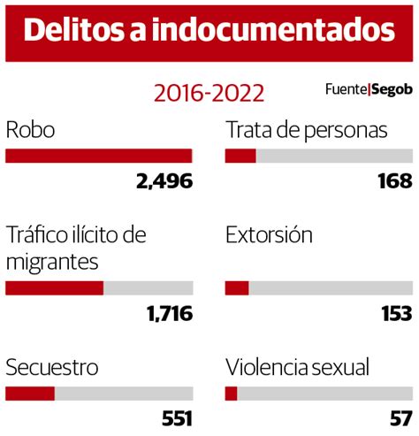 Violencia Sexual Vulnera A Migrantes