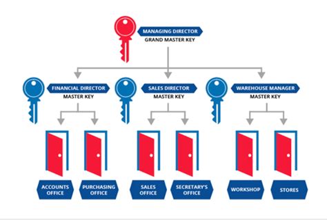 Master Key Systems | Restricted Key Systems | Professional Locksmiths