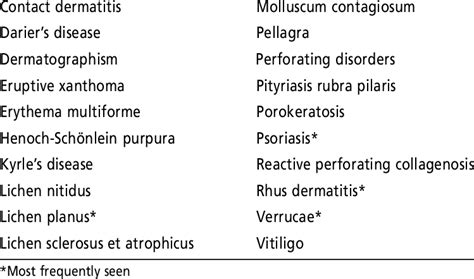 Dermatological Diseases In Which Koebner S Phenomenon Occurs Download Scientific Diagram