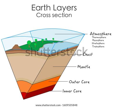 Earth Layers Internal Structure Globe Cross Vetor Stock Livre De