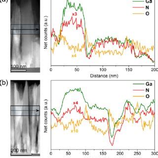 STEM HAADF And EDX Elemental Maps Of A T2 And B T2 Samples