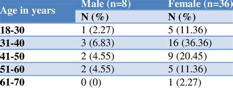 Distribution Of Patients According To Sex And Age Group Download