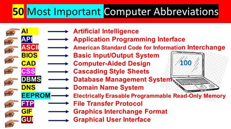 50 Most Important Computer Abbreviations |Computer MCQS |Computer ...