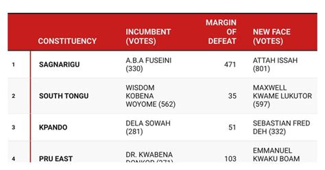 Analysis Fallout From 2023 NDC Primaries Adomonline