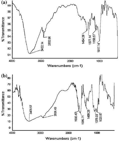 Ftir Spectrum Of A Pectin B Eph 1 Download Scientific Diagram