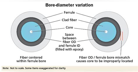 Good Fiber Optic Connections Start With The Ferrule Cabling