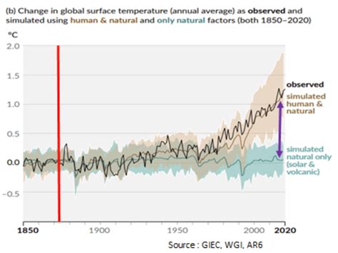 Comprendre le réchauffement climatique causes et conséquences