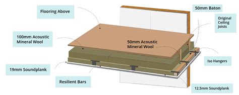 Ceiling Soundproofing Solutions Shelly Lighting