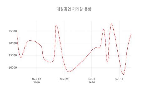 16일 데일리 증권 대원강업 000430 오후 12시 02분 기준 및 주식시황 데일리시큐