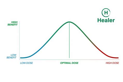 THC Dosage Chart & Guide: How much THC should I take?