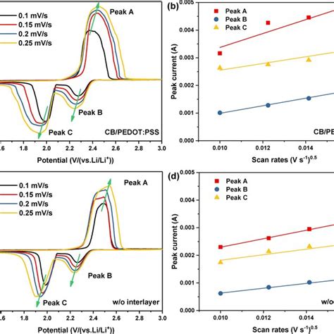 Cv Curves Recorded At Different Scan Rates For Lis Batteries With A