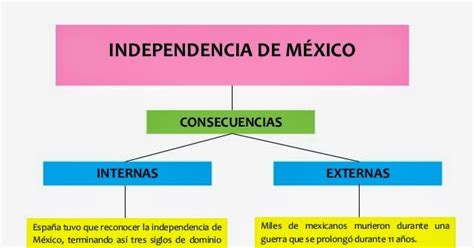 Sociales Ceuja Tercero Independencia De México Consecuencias Internas Y Externas