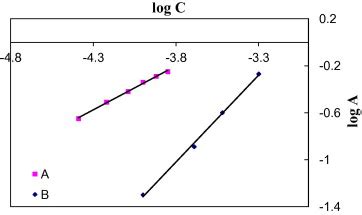 Limiting Logarithmic Plots For The Molar Ratio A Log A Vs Log