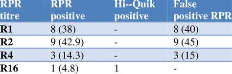 Rpr Titres Of Rpr Positive Rpr And Hi Quik Positive Test N21