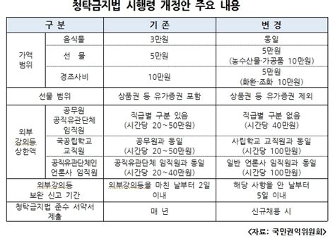 올해 ‘3·5·5로 바뀐 청탁금지법 시행령 개정안 진주신문