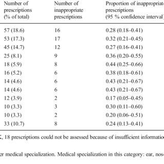 Appropriateness Of Antibiotic Prescriptions According To The Class Of