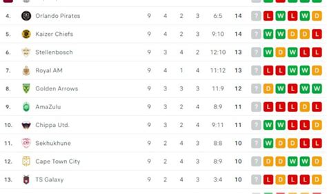 Dstv Premiership Log Updated Standings After Kaizer Chiefs Soweto